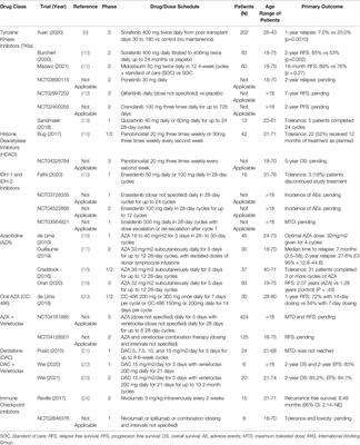 Novel Mechanisms for Post-Transplant Maintenance Therapy in Acute Myeloid Leukemia